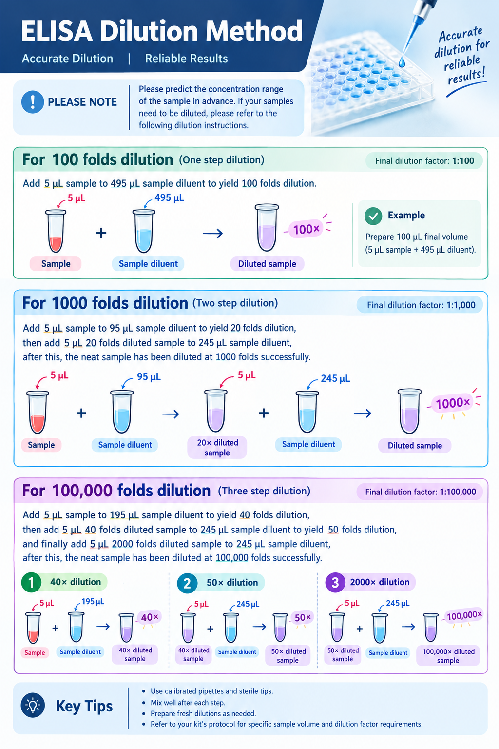 ELISA Dilution Method: A Practical Guide to Accurate Sample Dilution