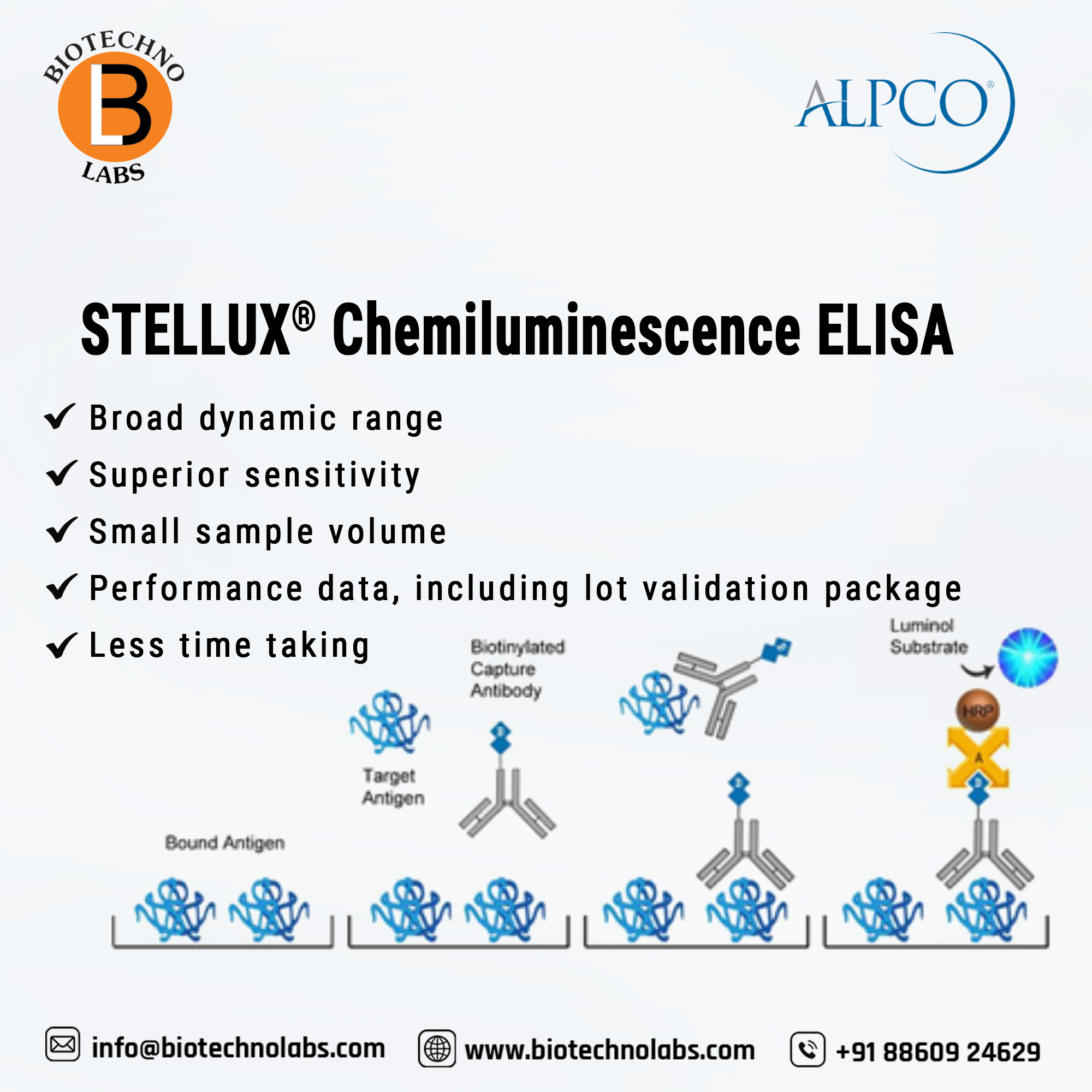 Chemiluminiscent ELISA have advantages over ELISA