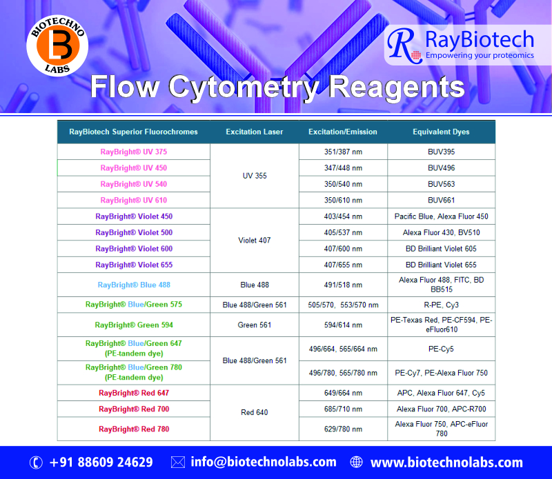 🔬 RayBiotech Flow Cytometry Reagents